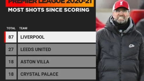 HLV Klopp thất vọng với hàng công Liverpool