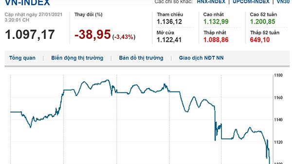 Thị trường chứng khoán 27/1/2021: Bluechip giảm sâu, VN-Index tuột dốc không phanh
