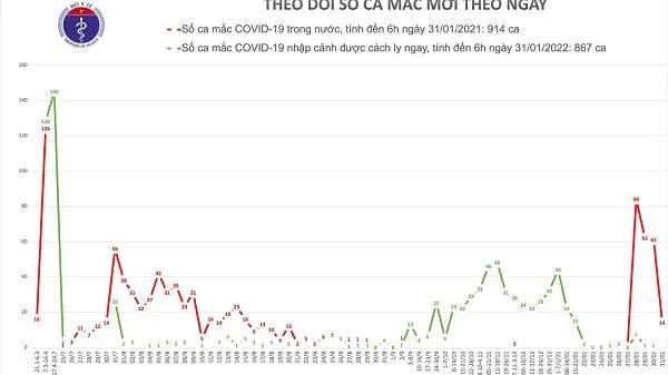 Cập nhật dịch COVID-19 sáng 31/1: Thêm 14 ca lây nhiễm trong cộng đồng