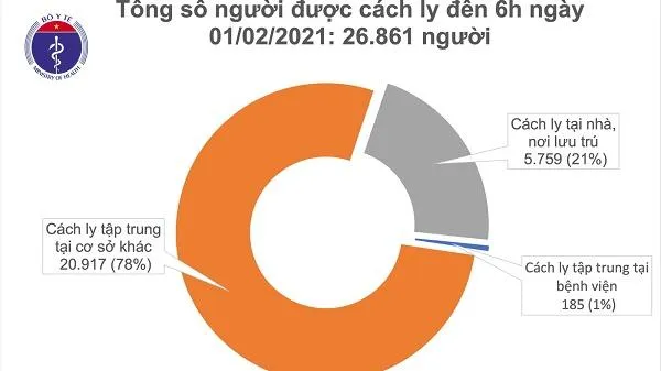 Cập nhật dịch COVID-19 sáng 1/2/2021: Thêm 2 ca lây nhiễm trong cộng đồng