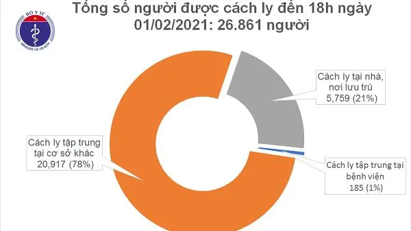 Tin tức dịch bệnh COVID-19 chiều 1/2/2021: Ghi nhận thêm 30 ca mắc mới ở cộng đồng