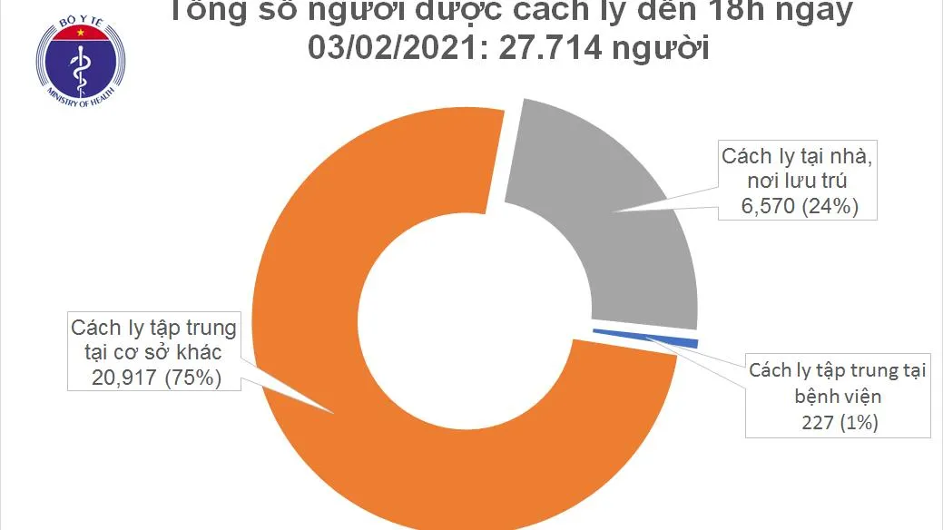 Tin tức dịch bệnh COVID-19 chiều 3/2: 19 ca nhiễm mới trong cộng đồng