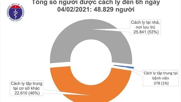 Cập nhật COVID-19 sáng 4/2/2021: 37 ca mắc mới ở Hải Dương