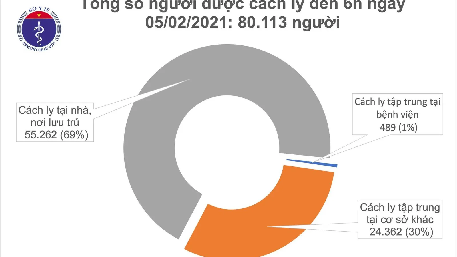 Cập nhật Covid-19 sáng 5/2/2021: 12 giờ liên tục, Việt Nam không ghi nhận ca mắc mới COVID-19