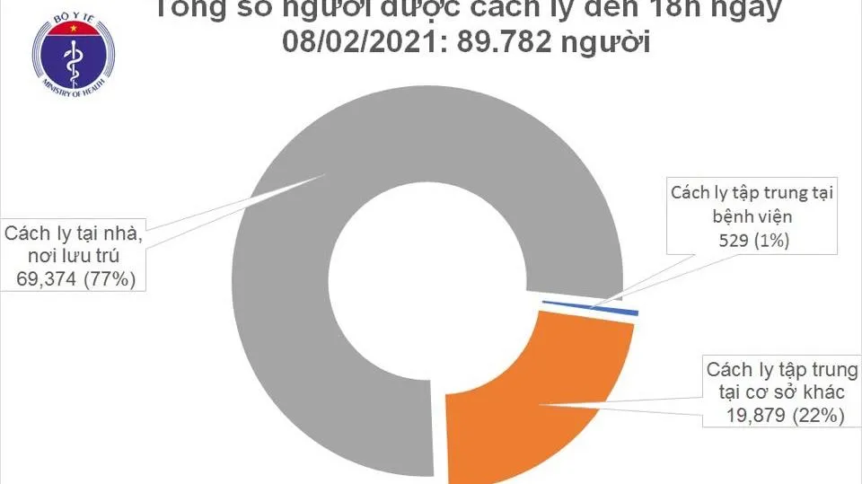 Cập nhật COVID-19 tối 8/2: 45 ca mắc mới trong cộng đồng