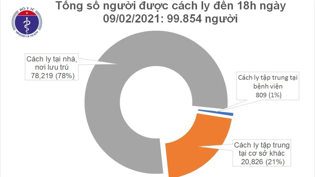 Cập nhật Covid-19 chiều 9/2: Có 13 ca mắc Covid-19 ở cộng đồng trong đó có 2 ca tại TPHCM