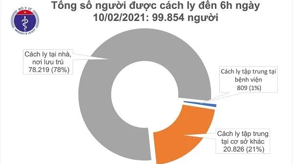 Cập nhật dịch COVID-19 ngày 10/2/2021: Tin vui sáng 29 Tết không có ca mắc mới