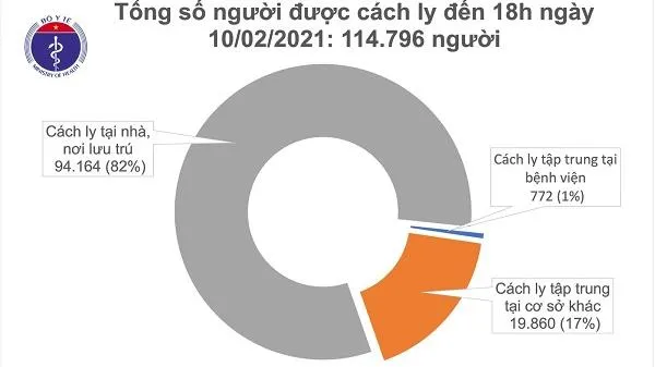 Cập nhật dịch COVID-19 chiều 10/2/2021: Thêm 21 ca mắc, 6 ca khỏi bệnh