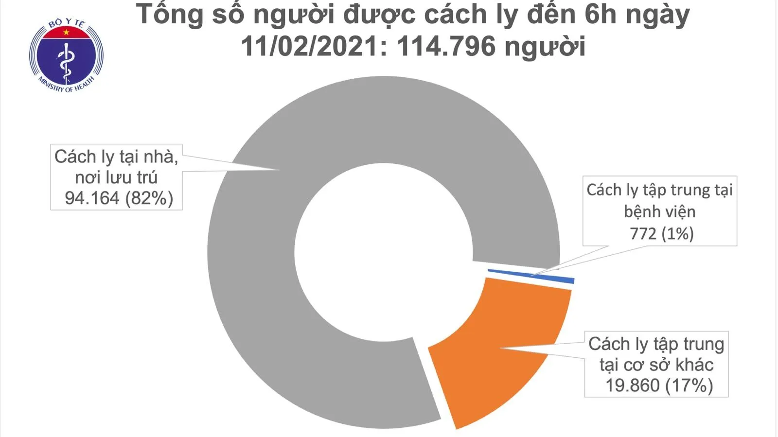 Cập nhật Covid-19 sáng 11/2: Thêm 18 ca mắc mới Covid-19 đều từ cộng đồng