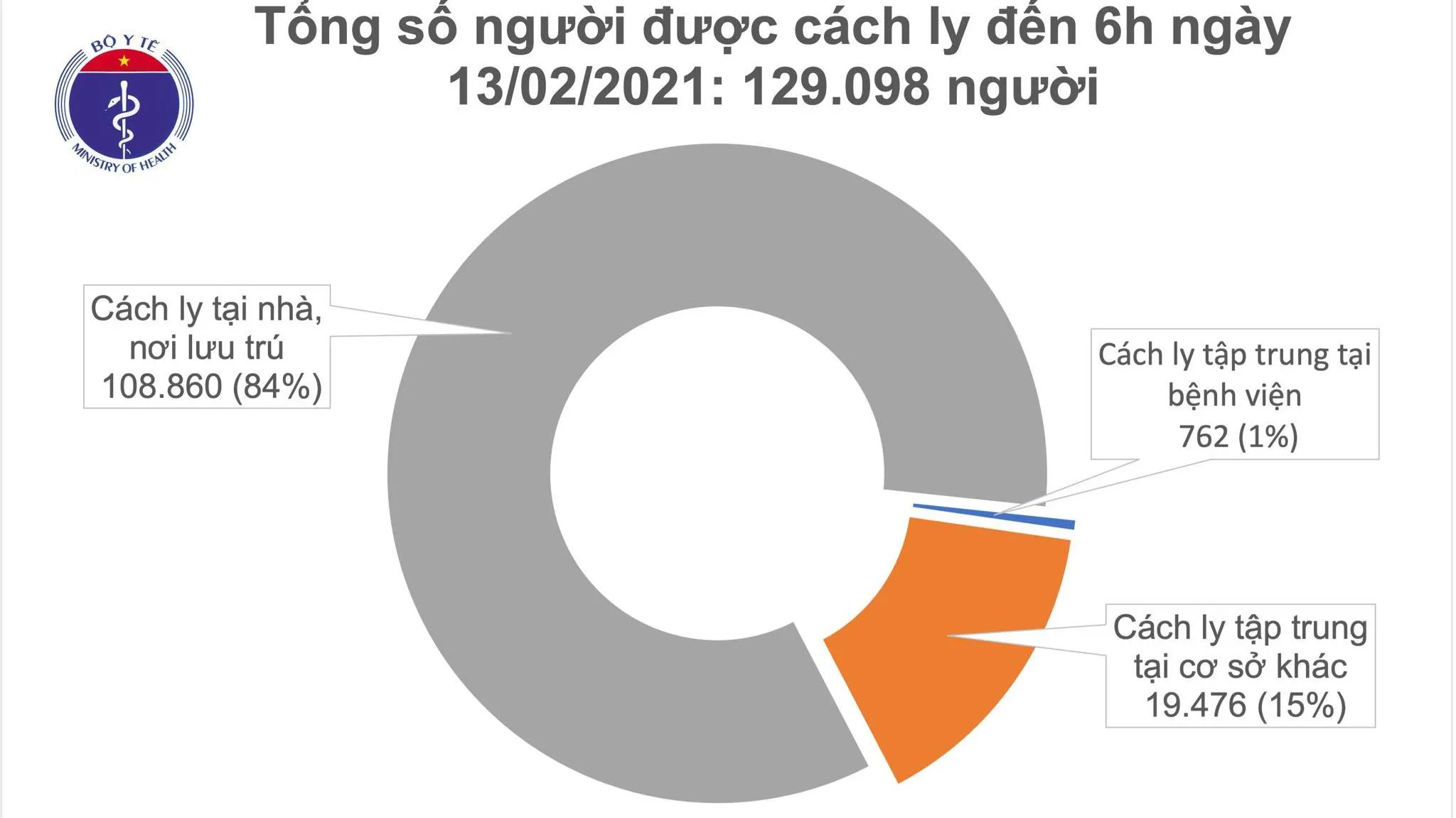 Cập nhật Covid-19 sáng mùng 2 Tết: Không có ca mắc mới, Việt Nam chữa khỏi 1.531 bệnh nhân