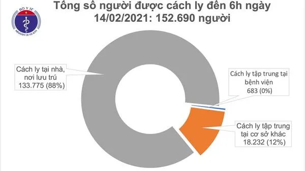 Cập nhật dịch Covid-19 sáng 14/2: Không có ca mắc, đã chữa khỏi 1.531 bệnh nhân