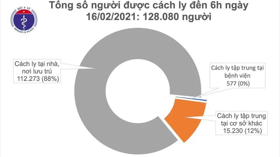 Cập nhật COVID-19 sáng 16/2: Thêm 2 ca mắc mới ở Hải Dương