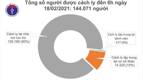 Tin tức dịch bệnh Covid-19 sáng 18/2: Không thêm ca mắc mới