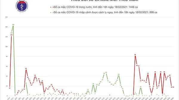 Cập nhật Covid-19, 18 giờ ngày 18/2: 18 ca mắc mới ở Hải Dương