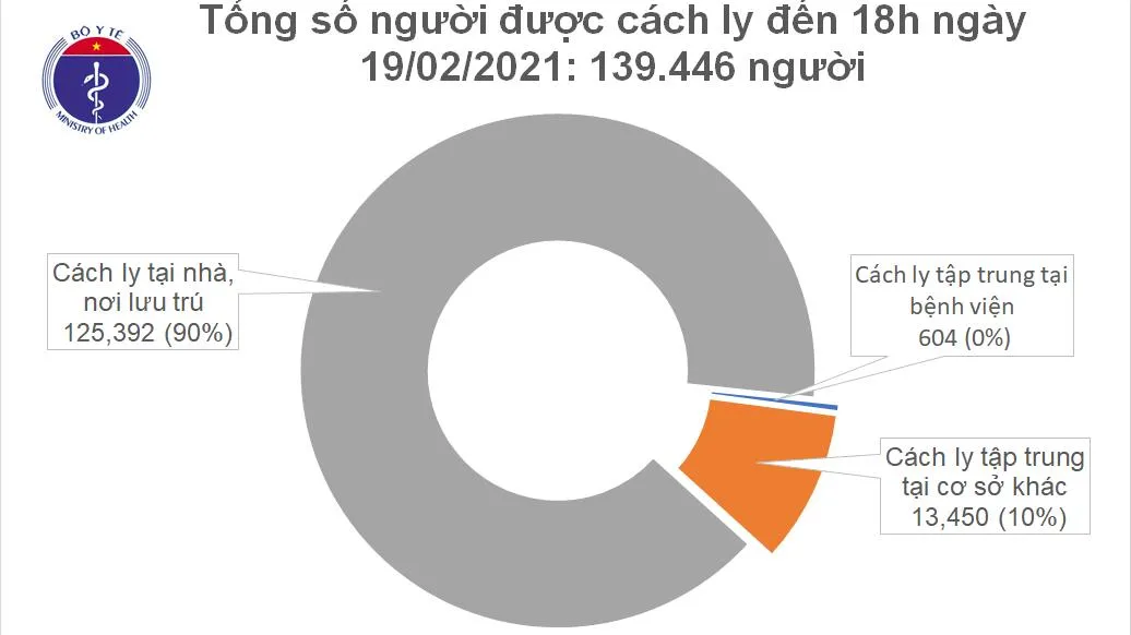 Cập nhật COVID-19 chiều 19/2: 15 ca mắc mới đều tại Hải Dương