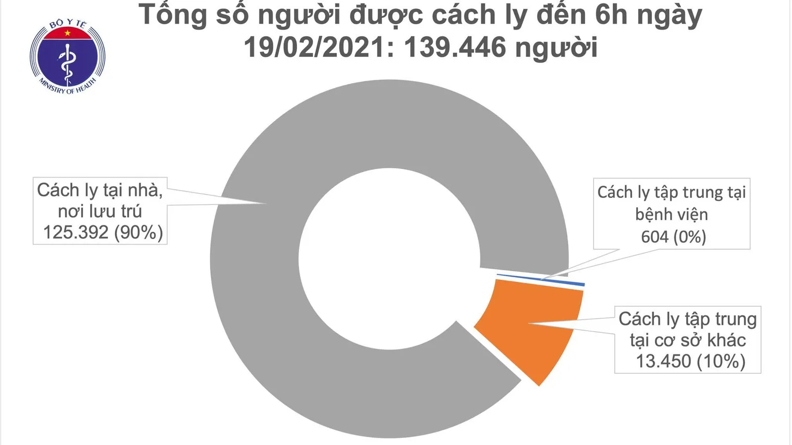 Tin tức dịch bệnh Covid-19 sáng 19/2, Việt Nam không ca mắc mới