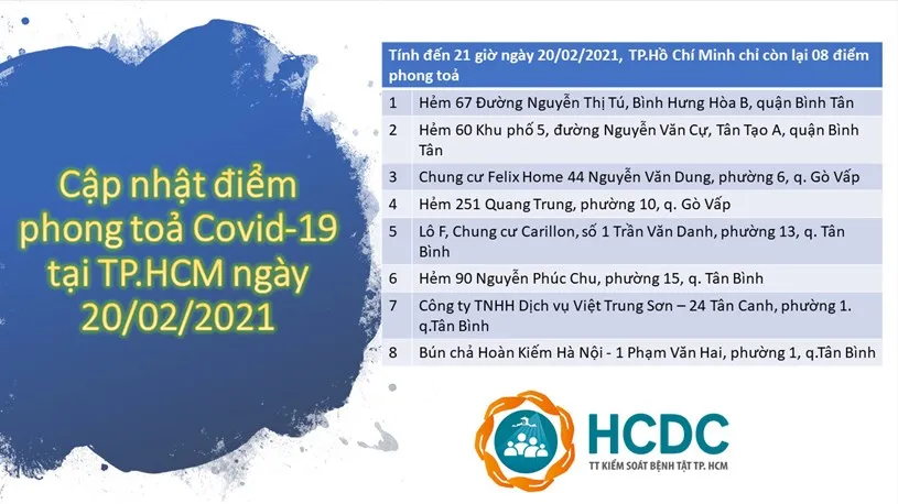 TPHCM: 10 ngày không phát hiện trường hợp lây nhiễm mới Covid-19 trong cộng đồng