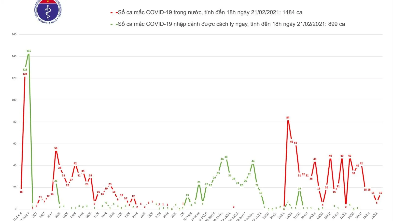 Cập nhật COVID-19 chiều 21/2: 15 ca mắc COVID-19 đều tại Hải Dương