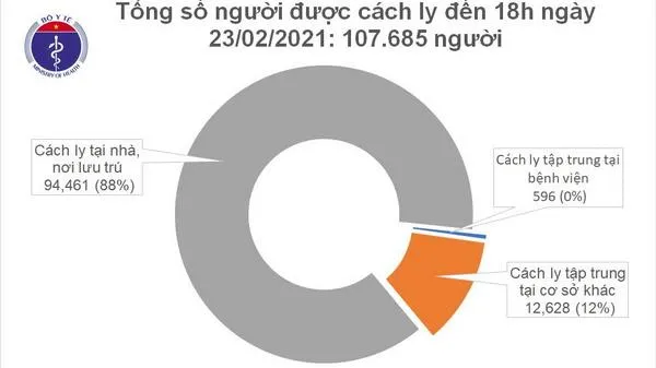 Cập nhật dịch Covid-19 chiều 23/2: Thêm 6 trường hợp mắc bệnh ở Hải Dương và Quảng Ninh