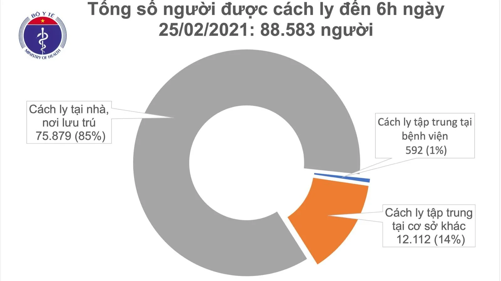 Sáng 25/2, Việt Nam không có ca mắc mới COVID-19