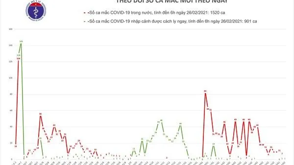 Sáng 26/2: Thêm 1 ca nhập cảnh mắc COVID-19