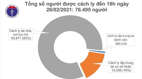 Chiều 26/2/2021: 5 ca mắc mới, 35 ca khỏi bệnh