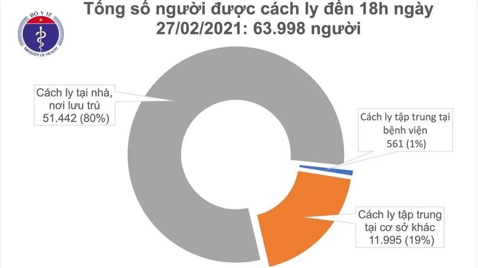 Chiều 27/2, thêm 6 ca mắc mới COVID-19 ở Hải Dương