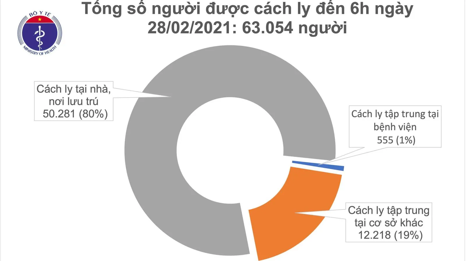 Cập nhật Covid-19 sáng 28/2: Không có ca mắc mới