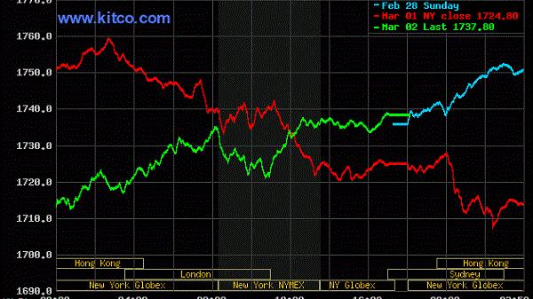 Giá vàng hôm nay 3/3/2021: Tăng thêm, giao dịch ở mức 1.738 USD/ounce