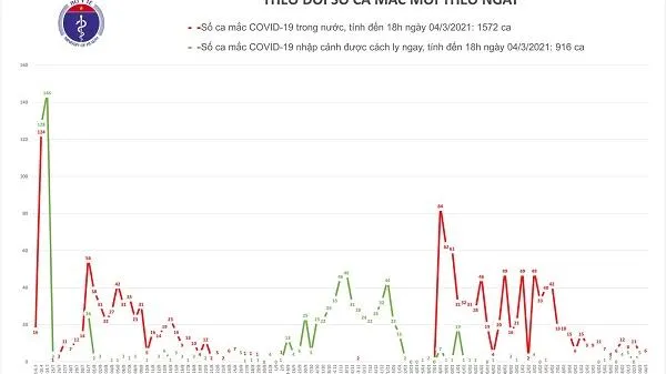 Chiều 4/3: Thêm 6 ca mắc mới Covid-19 ở Hải Dương, 22 bệnh nhân khỏi bệnh