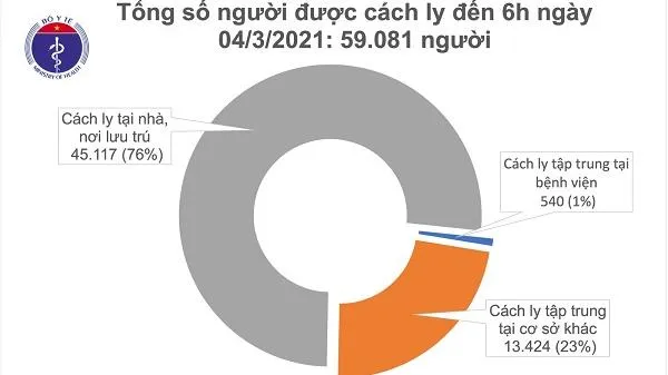 Cập nhật COVID-19 sáng 4/3: Không ca mắc mới