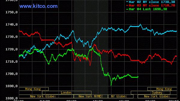 Giá vàng 5/3/2021: Quay đầu giảm, rời mốc 1.700 USD/ounce