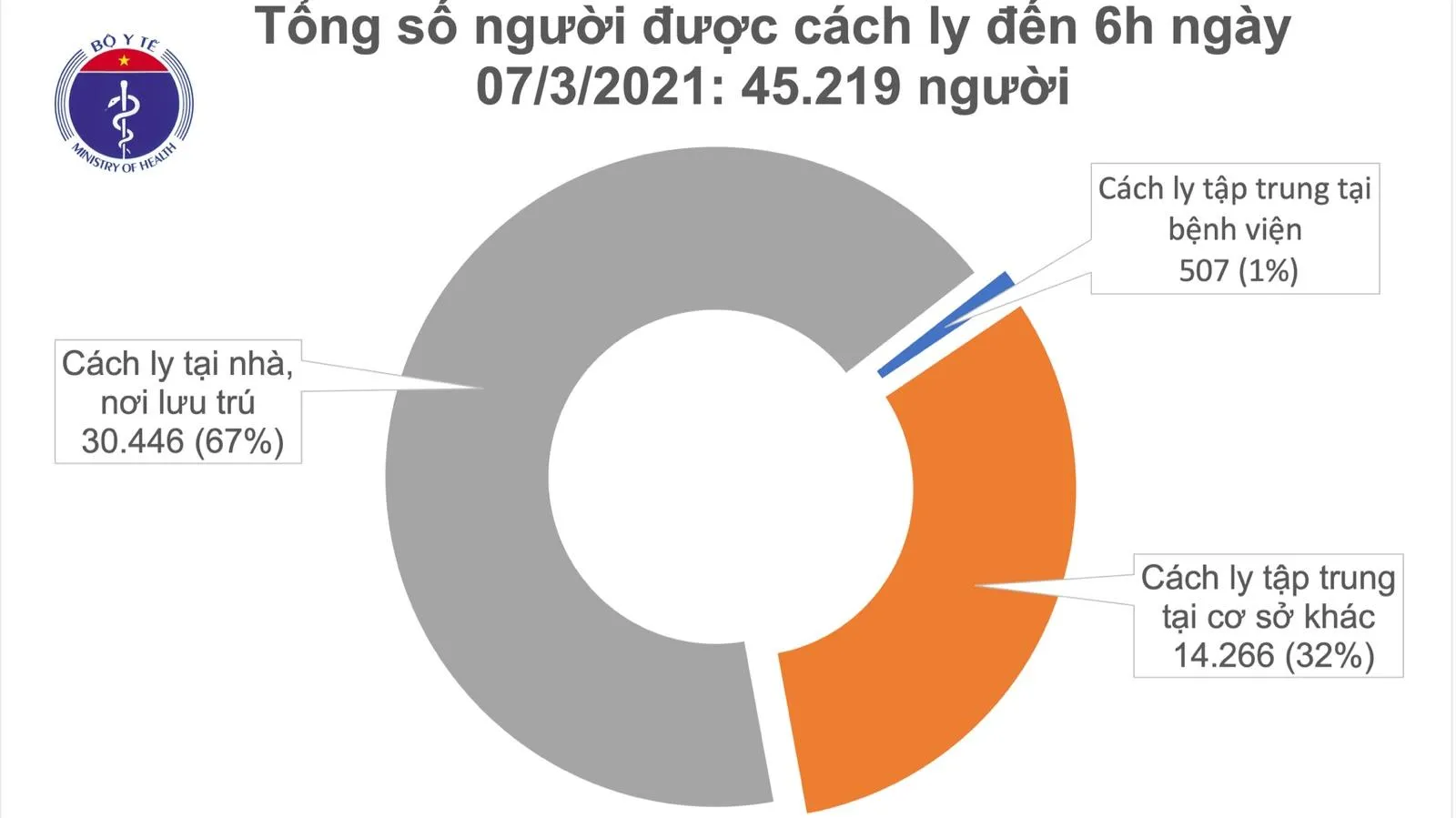 Sáng 7/3: 2 ca mắc mới COVID-19 nhập cảnh được cách ly ở Kiên Giang