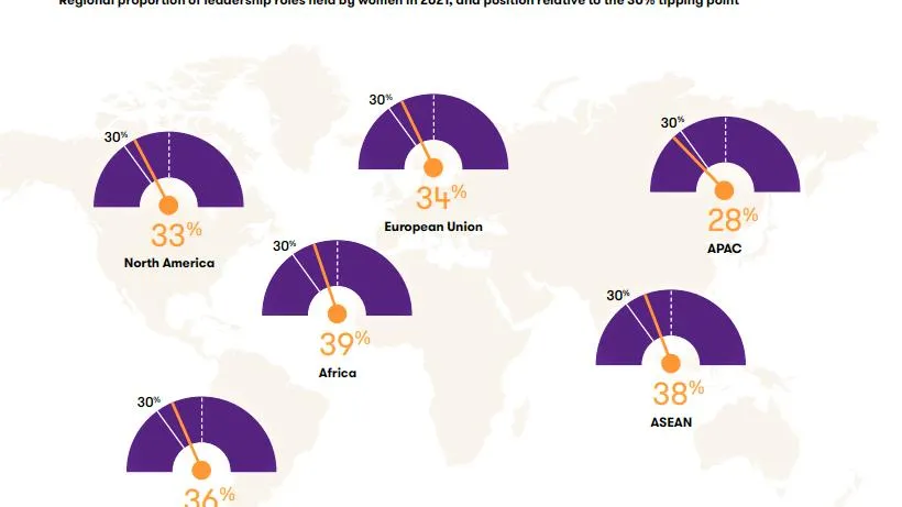 Việt Nam đứng thứ 3 thế giới về tỷ lệ nữ điều hành doanh nghiệp