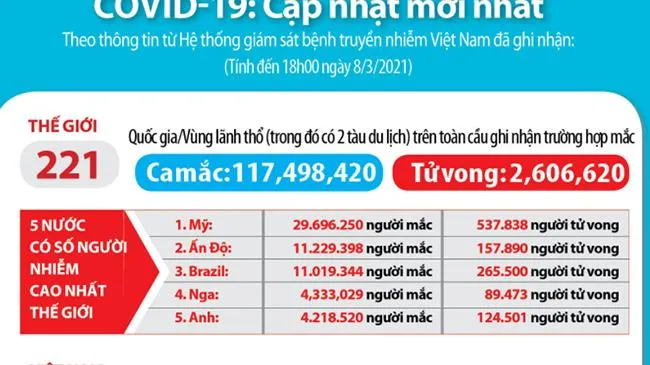 Dịch COVID-19 chiều 8/3: 1 ca mắc mới tại Hải Dương, 11 ca nhập cảnh cách ly ngay