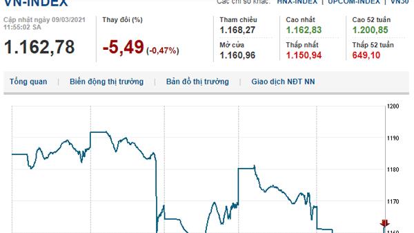 Thị trường đồng loạt giảm, VN-Index mất hơn 5 điểm
