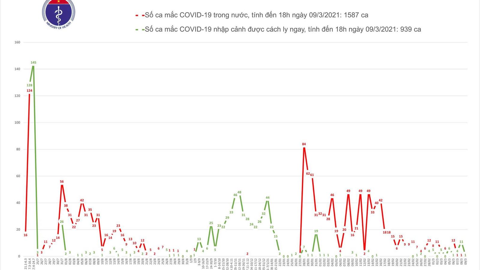 Chiều 9/3, thêm 2 ca mắc COVID-19