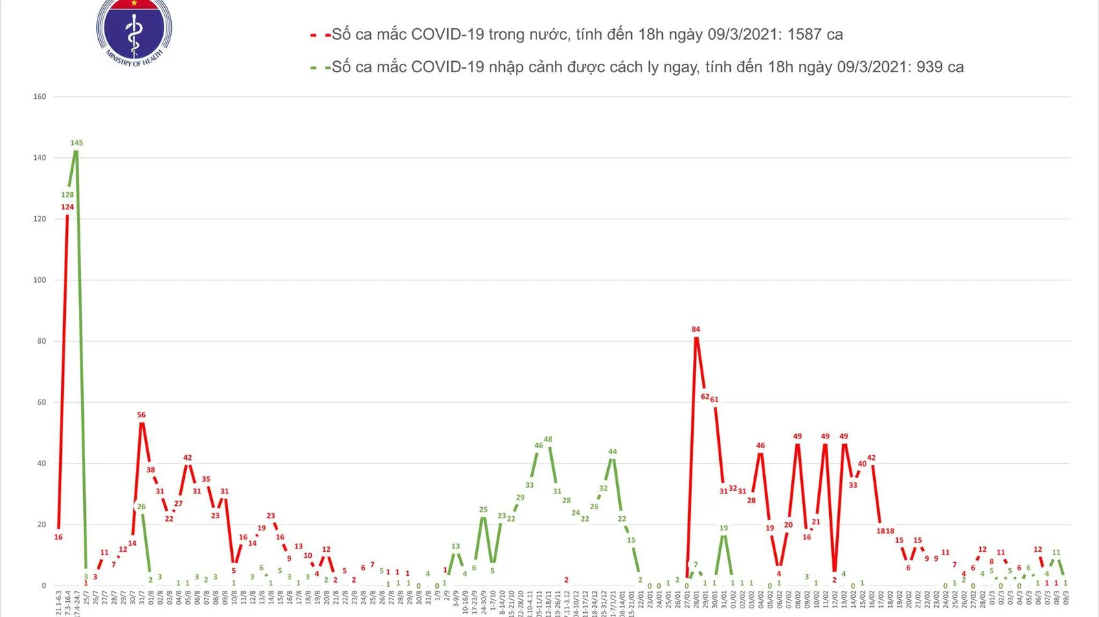 Chiều 9/3, thêm 2 ca mắc COVID-19