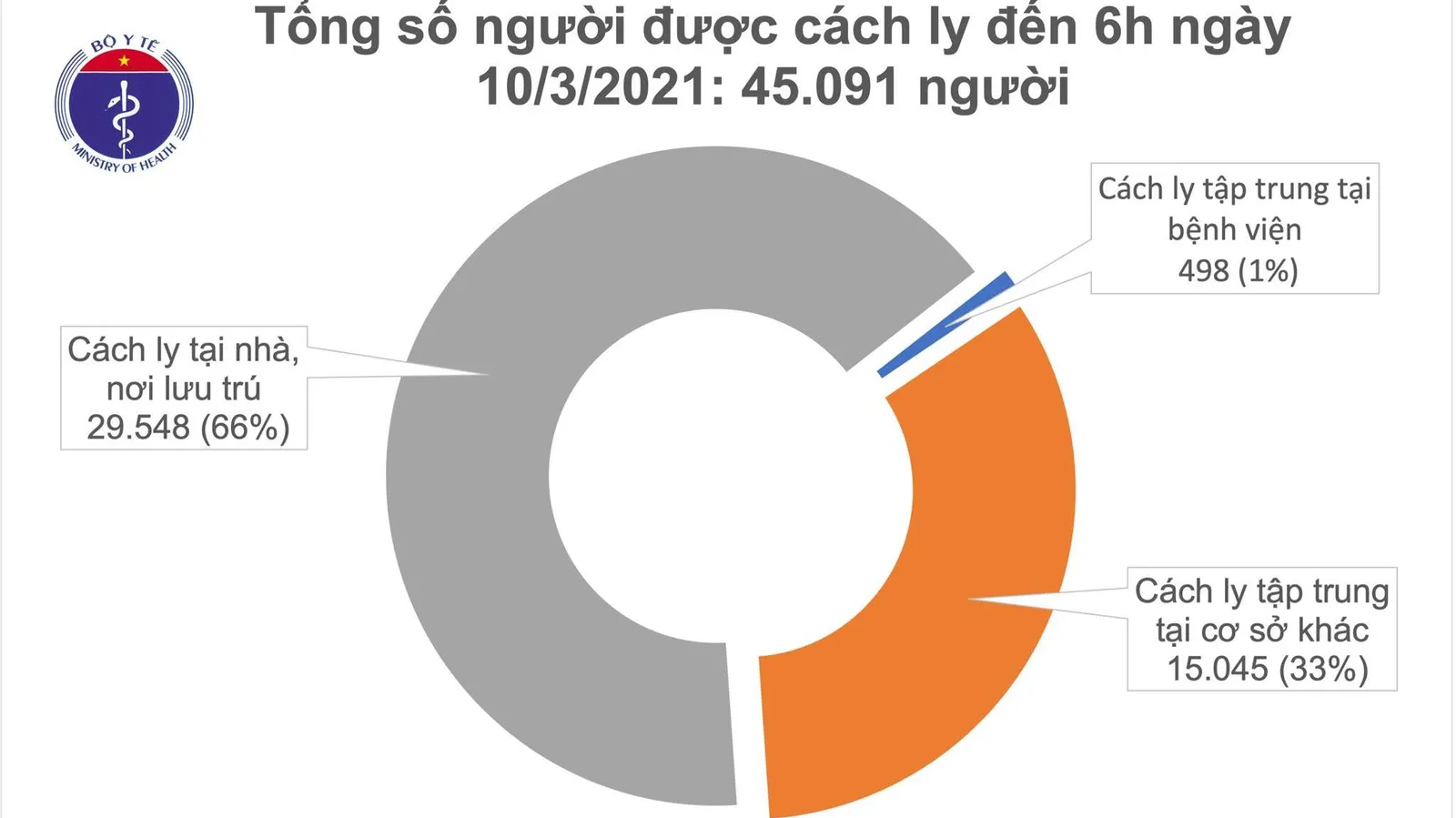 Cập nhật Covid-19 sáng 10/3/2021: Không ca mắc mới, hơn 45.000 người cách ly chống dịch