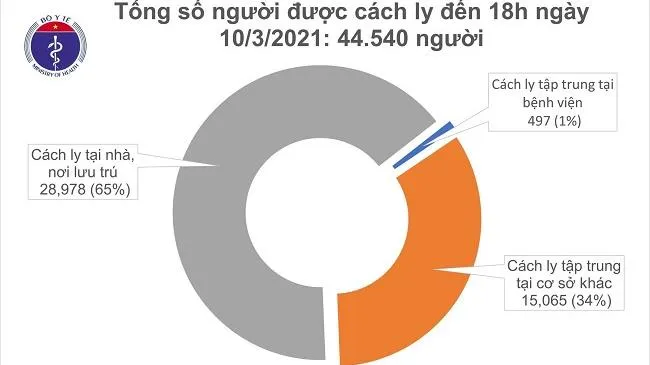 Cập nhật Covid-19 chiều 10/3/2021: Có 1 ca mắc COVID-19 tại Hải Dương và 2 ca nhập cảnh