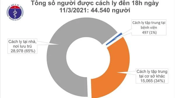 Cập nhật dịch Covid-19 chiều 11/3: thêm 4 ca dương tính mới là người nhập cảnh