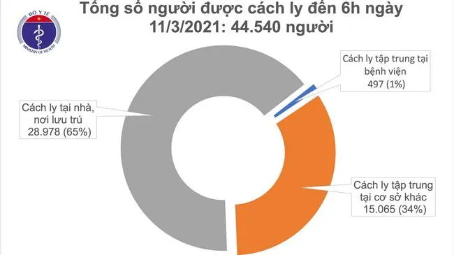 Cập nhật dịch Covid-19 sáng 11/3: Không có ca nhiễm mới - Bệnh nhân 1536 đang tập tự thở