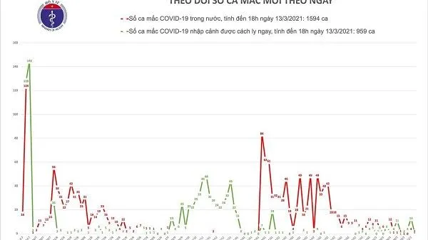 Tối 13/3: Thêm 3 ca mắc mới COVID-19