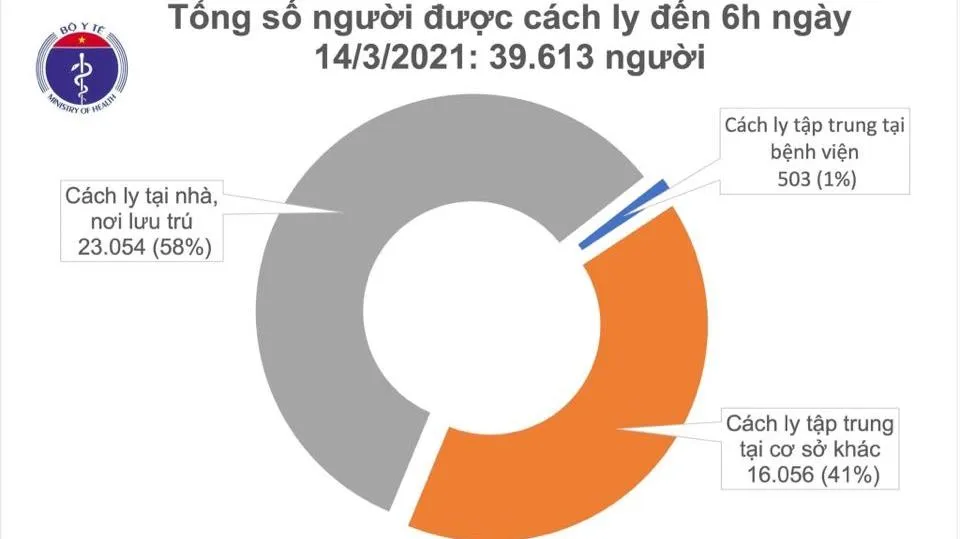 Sáng 14/3: Việt Nam không có ca mắc mới COVID-19