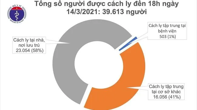 Tối ngày 14/3: Việt Nam chỉ có 1 ca mắc COVID-19, đã được cách ly ngay sau khi nhập cảnh