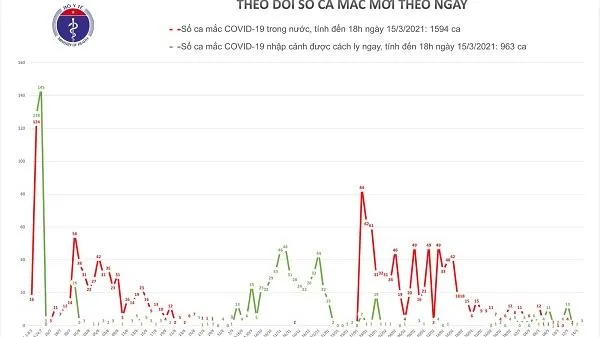 Cập nhật COVID-19 chiều 15/3: 3 ca mắc mới, 29 bệnh nhân xuất viện