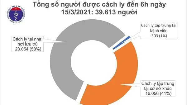 Sáng 15/3, Việt Nam không có ca mắc mới COVID-19