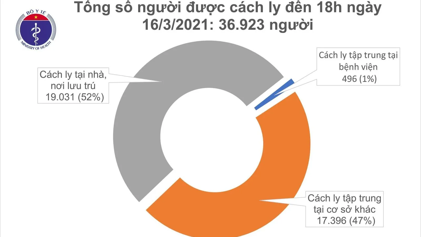 Tin tức dịch bệnh COVID-19:  Chiều 16/3, 1 ca mắc mới ở Hải Dương