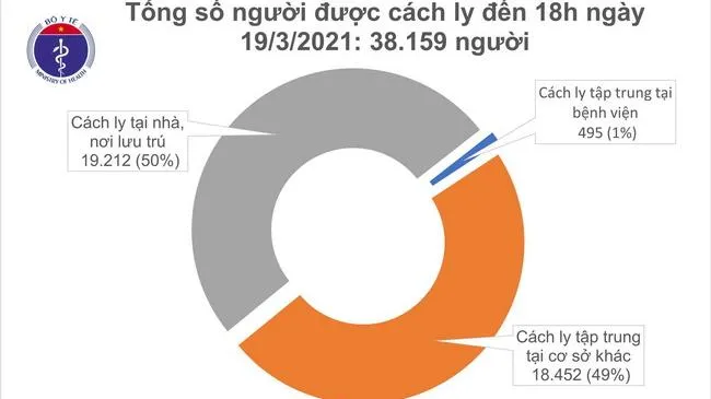 Chiều 19/3: Thêm 1 ca mắc mới Covid-19 ở TPHCM là người nhập cảnh