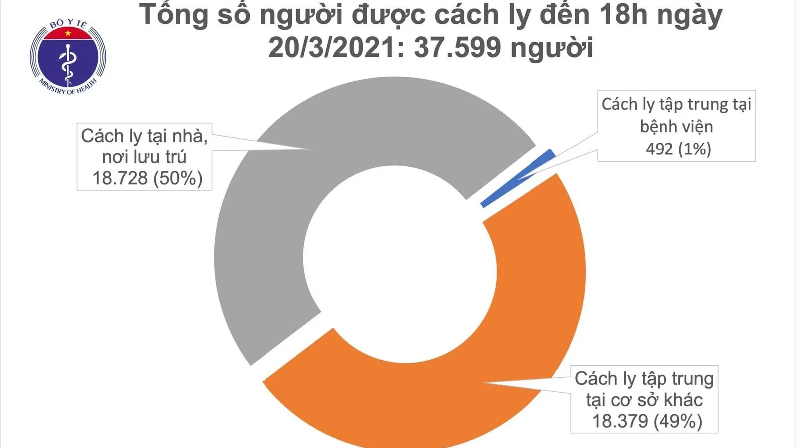 Chiều 20/3: Thêm 1 ca mắc COVID-19 được cách ly ngay sau khi nhập cảnh